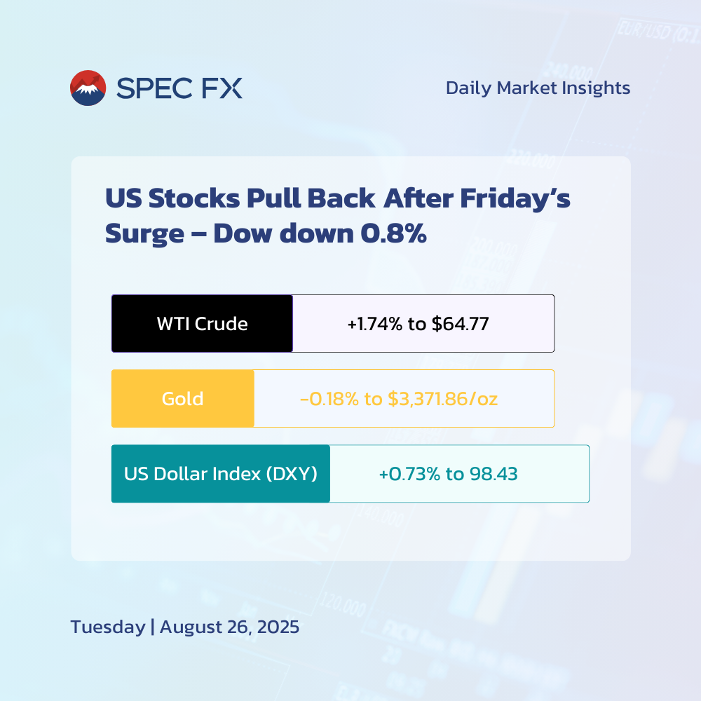 米国株は金曜日の急騰後に反落 – ダウは0.8%安